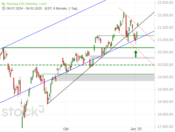 20250106b_Tageschart Nasdaq 100 seit Juli 2024