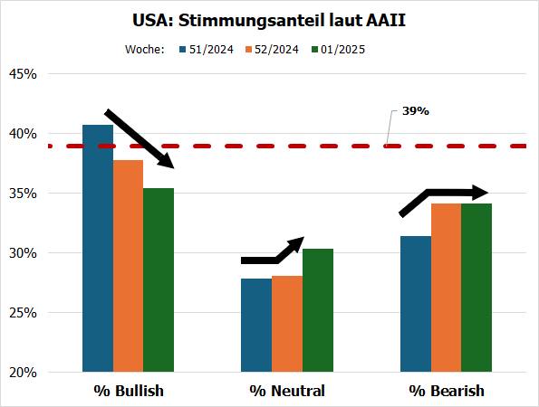 20250106c_AAII-Stimmungswerte seit KW51-2024