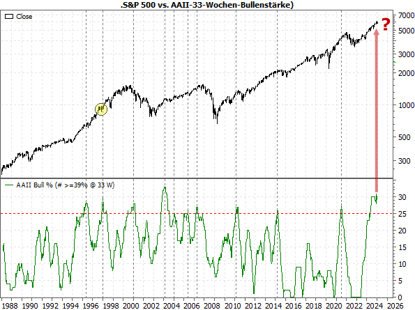 20250106d_S&P 500 vs 33W-AAII-Bull%39