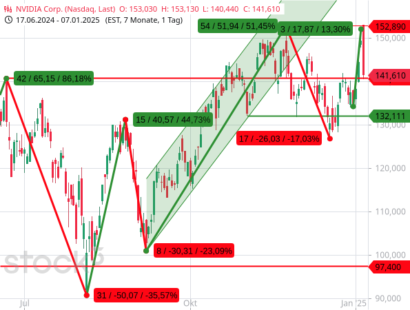 Die Aktien von NVIDIA haben zu Jahresbeginn 2025 binnen nur 3 Handelstagen um 13,3 % zugelegt, womit der KI-Wahnsinn an den Börsen scheinbar nahtlos weitergeht