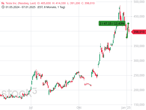 Die Aktien von Tesla haben Kursverluste vom ersten Handelstag 2025 binnen nur 2 Handelstagen mit einem Anstieg um 12,43 % locker aufgeholt