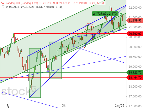 Der Nasdaq 100 konnte nach einem schwachen Jahresstart durch Kursgewinne bei den "Magnificent 7" binnen 2 Tagen um 3,47 % zulegen und damit die Aufwärtstrendkanäle verteidigen
