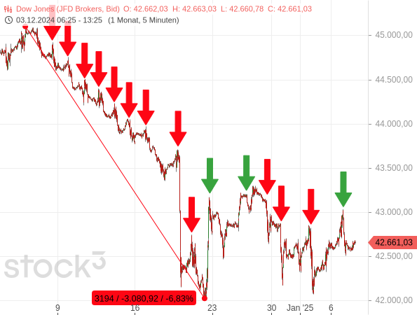 Der Kursverlauf des Dow Jones zeichnet sich durch zahlreiche Rücksetzer aus, die den Index nach unten drücken und unten halten