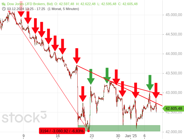 Bildet sich ein fallendes Dreieck weiter aus, muss man beim Dow Jones mit weiter fallenden Kursen rechnen