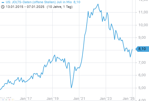 Laut dem JOLTS-Report ist die Zahl der offenen Stellen in den USA Ende November 2024 überraschend stark gestiegen