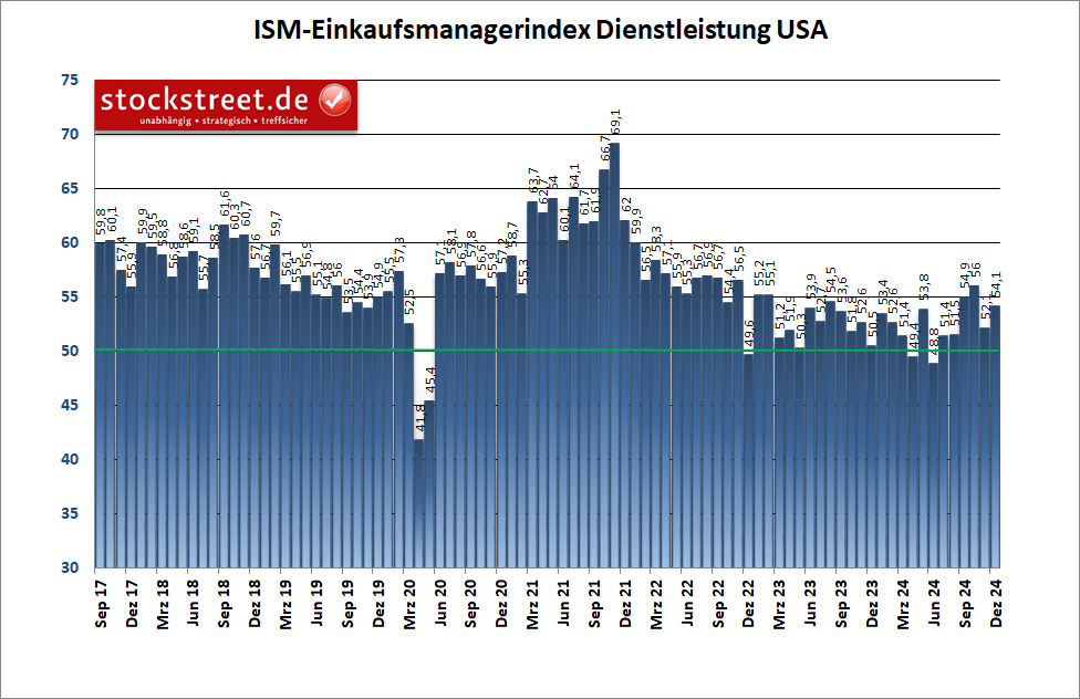 Der ISM-Einkaufsmanagerindex für den Service-Sektor der USA ist im Dezember 2024 auf 54,1 Punkte gestiegen, von 52,1 im Vormonat.