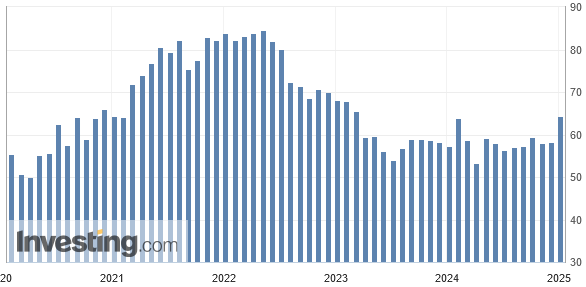 Die Daten vom ISM für Dezember 2024 deuten auf stärker steigende Preise in den USA - der entsprechende Index sprang von bereits hohen 58,2 Punkten im Vormonat auf 64,4 Zähler 