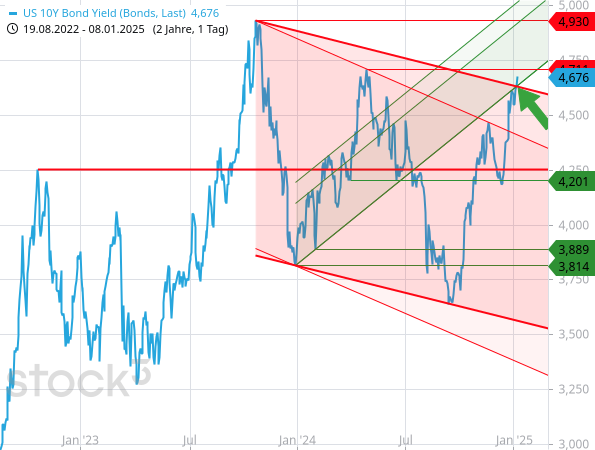 Die Rendite der 10-jährigen US-Staatsanleihe ist aus dem nächsten möglichen Abwärtstrendkanal nach oben ausgebrochen