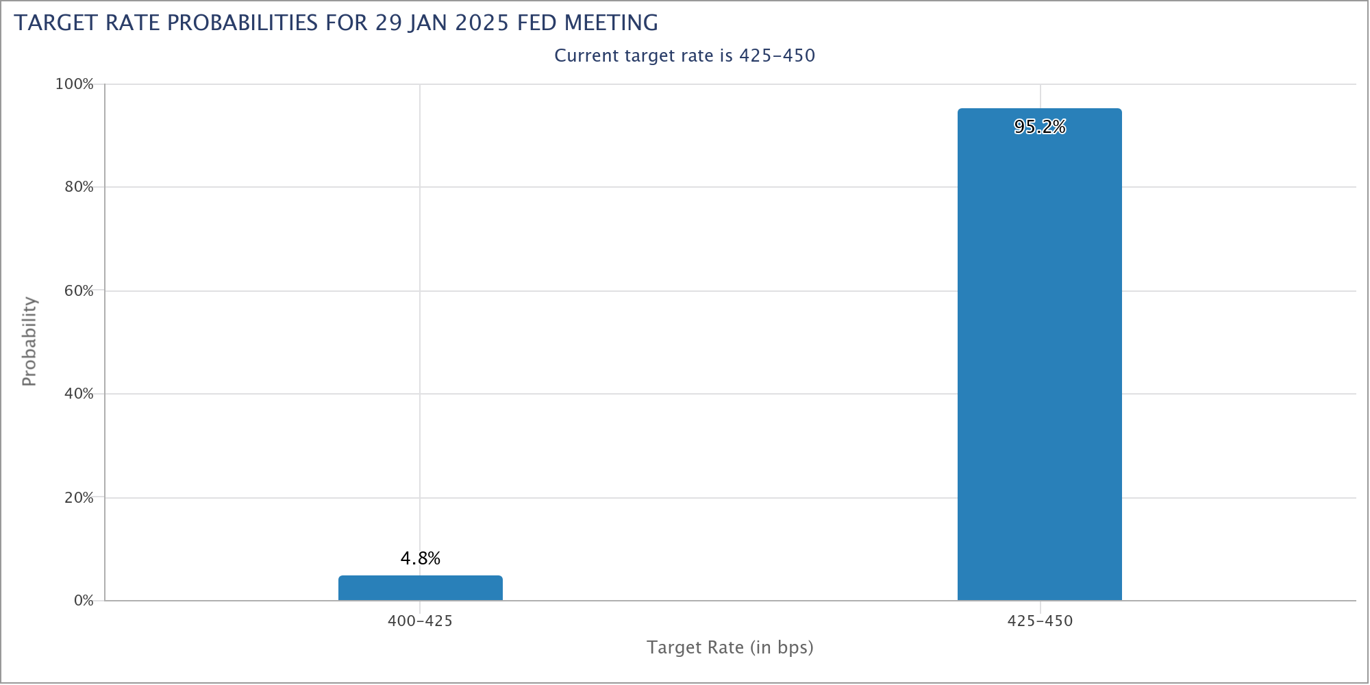 Für die Notenbank-Sitzung der Fed am 29. Januar 2025 rechnet der Markt nur zu 4,8 % mit einer Zinssenkung