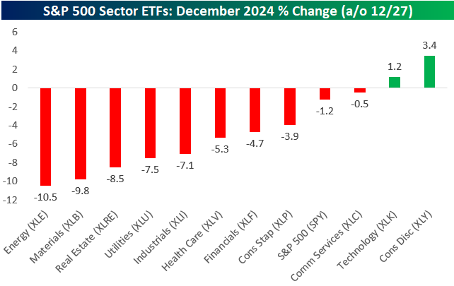 Performance der Sektoren des S&P 500 im Dezember 2024