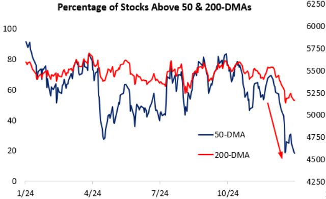 Der Prozentsatz der Aktien im S&P 500, die über ihrem 50-Tage-Durchschnitten gehandelt wurden, sank Ende 2024 auf unter 20 %