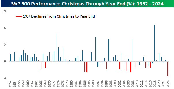 Der S&P 500 beendete das Jahr 2024 mit einer viertägigen Verlustserie und erlebte dabei seinen größten Rückgang von Weihnachten bis zum Jahresende seit mindestens 1952