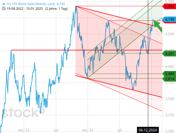 Die Rendite der 10-jährigen US-Staatsanleihe hat das Hoch vom April 2024 überwunden