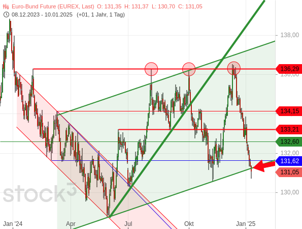 Der Bund-Future hat seinen möglichen Aufwärtstrendkanal nach unten gebrochen