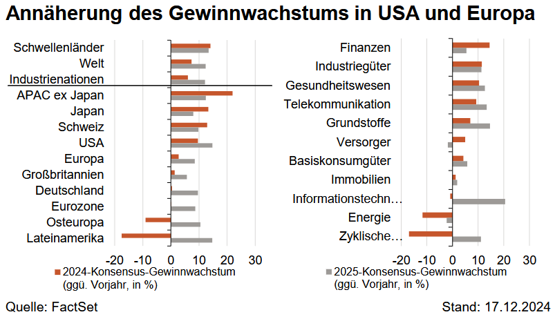 Laut Schätzungen für das begonnene Jahr 2025 sollen die Unternehmensgewinne in den USA um knapp 15 % steigen, nach rund 10 % im vergangenen Jahr 2024