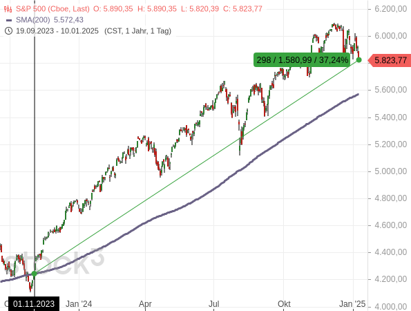 Der S&P 500 hat seit dem 1. November 2023 oder inzwischen fast 300 Handelstagen nicht mehr unter seinem 200-Tage-Durchschnitt geschlossen