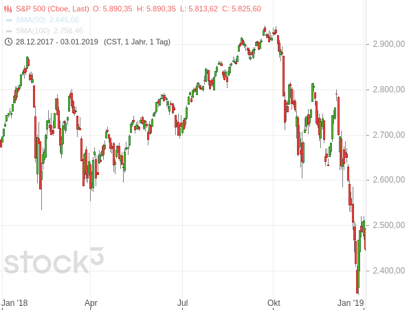 Kursentwicklung des S&P 500 im Jahr 2018