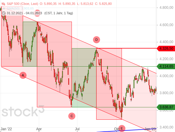 Bärenmarkt des S&P 500 im Jahr 2022