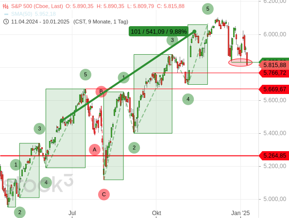 S&P 500: Auf einen 5-gliedrigen Aufwärtstrend folgt aktuell die erwartbare (ABC-)Korrektur