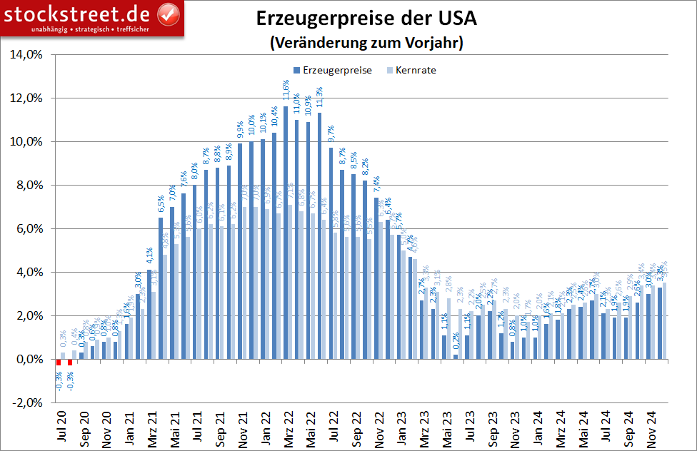 Der Aufwärtstrend bei den US-Erzeugerpreisen hat sich im Dezember 2024 fortgesetzt