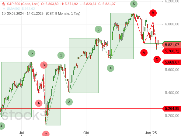 Der S&P 500 ist im Rahmen einer ABC-Korrektur auf ein altes Hoch bei 5.766 Punkten gefallen und anschließend wieder über die vorherigen Korrekturtiefs geklettert