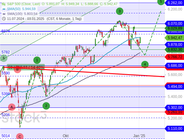 Am 6. Januar 2024 sah eine Prognose des Börsenbriefs "Target-Trend-Spezial" eine Korrektur des S&P 500 auf 5.782 Punkte vor