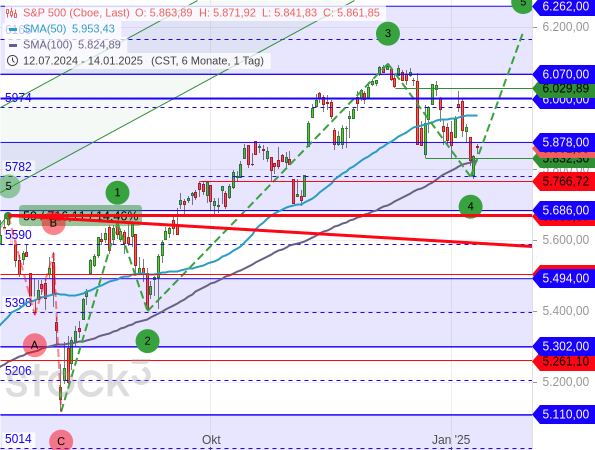 Der S&P 500 hat im Rahmen seiner möglichen Welle 4 ein erwartetes Korrekturtief bei 5.782 Punkten erreicht