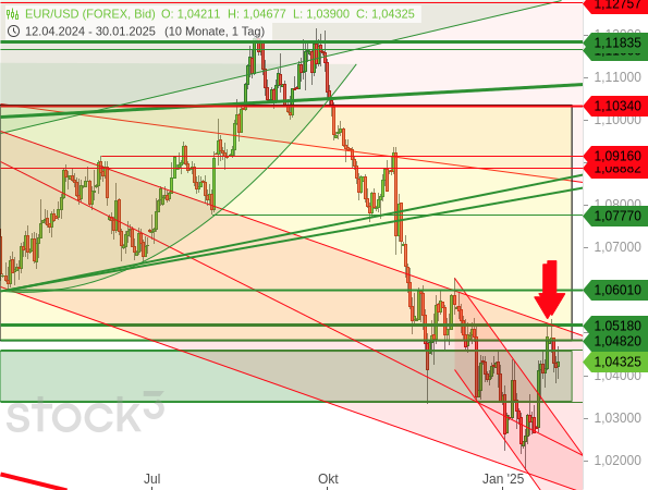 Chartanalyse: Der EUR/USD ist an der oberen Linie eines Abwärtstrendkanals sowie dem unteren Ende einer alten Seitwärtsspanne abgeprallt