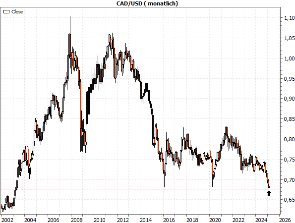 20250203_CADUSD-Monatschart seit 2002