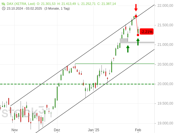 20250203_DAX-Tageschart seit Okt. 2024