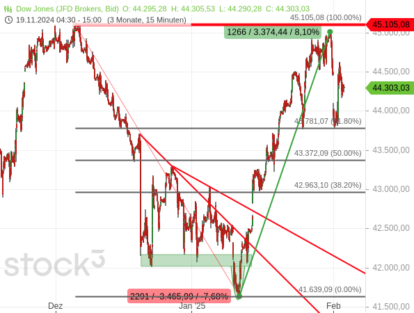 Chartanalyse: Nach einer 6-wöchigen Korrektur um fast -8 % ist der DAX in nur 15 Handelstagen um mehr als +8 % gestiegen