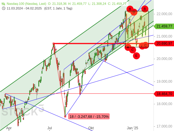 Chartanalyse: Der Nasdaq 100 konsolidiert auf hohem Niveau und lässt damit eine erneute größere Korrektur seit August 2024 vermissen