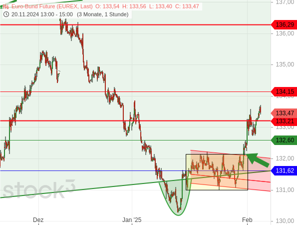 Chartanalyse: Der Bund-Future ist aus einer Seitwärtskonsolidierung nach oben ausgebrochen