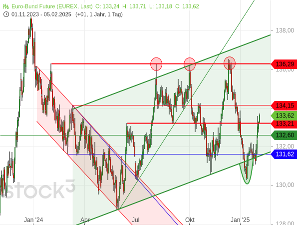 Chartanalyse: Nach einem Fehlausbruch könnte der Bund-Future nun wieder innerhalb des Aufwärtstrendkanal steigen