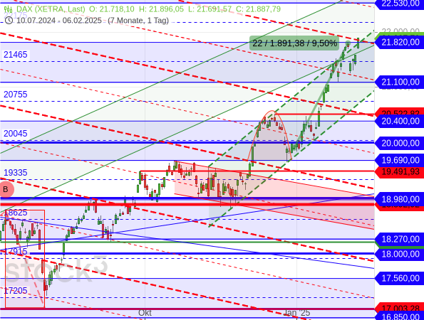 Chartanalyse: Nach einem Anstieg um 9,5 % und einem eintägigen Rücksetzer ist der DAX bereits auf ein neues Rekordhoch gestiegen