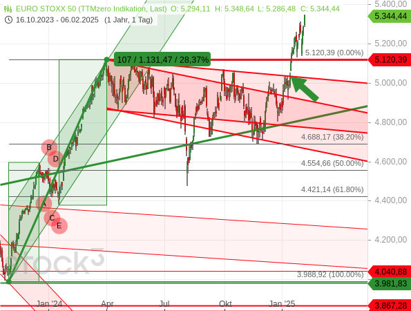 Chartanalyse: Der Euro STOXX 50 ist dynamisch aus einer monatelangen Konsolidierung nach oben ausgebrochen