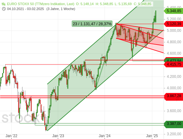 Chartanalyse: Der Euro STOXX 50 ist in einem langfristigen Aufwärtstrend aus einer Konsolidierung nach oben ausgebrochen