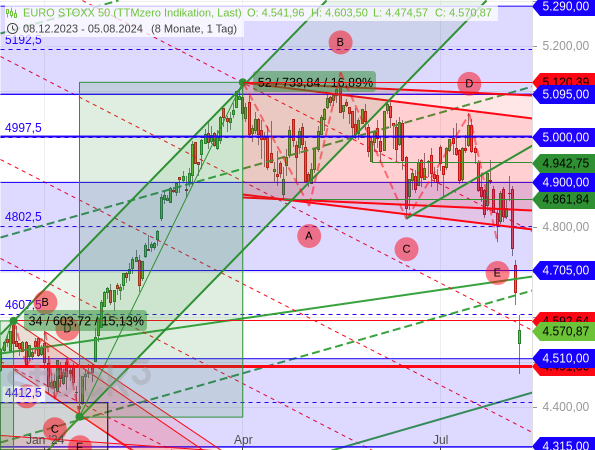 Chartanalyse: Im August 2024 brach der Euro STOXX 50 mit hoher Dynamik aus einer ABCDE-Formation nach unten aus