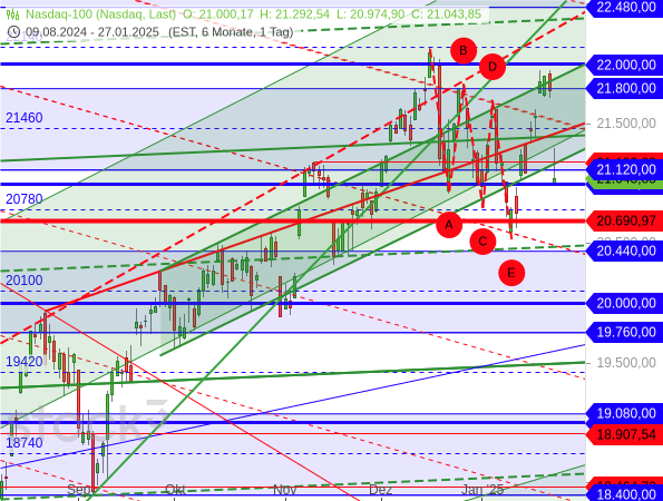 Chartanalyse: Zum Jahreswechsel 2024/2025 hatte ich beim Nasdaq 100 eine ABCDE-Formation gebildet