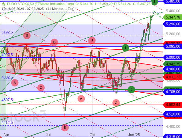 Chartanalyse: Der Euro STOXX 50 ist aus einer komplexen Seitwärtskonsolidierung dynamisch nach oben ausgebrochen