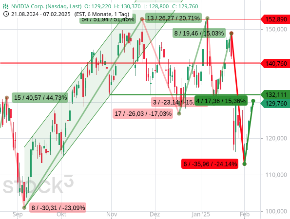 Chartanalyse: Nach einem Einbruch um fast ein Viertel stieg die Aktie von NVIDIA binnen 5 Tagen um 15 %