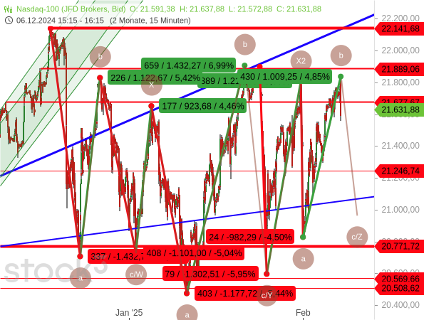 Chartanalyse: Setzt sich das wilde Auf und Ab des Nasdaq 100 durch einen weiteren Rücksetzer fort?