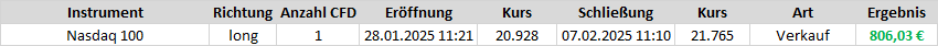 Beim Trading-Dienst "Target-Trend-CFD" brachte ein Long-Trade auf den Nasdaq 100 mehr als 800 € Gewinn nach nur 10 Tagen
