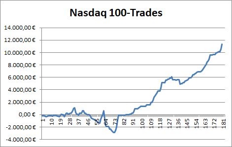 Performance des Trading-Dienstes "Target-Trend-CFD" mit Trades auf den Nasdaq 100