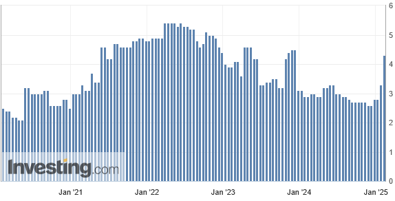 Uni Michigan Verbrauchervertrauen: Die Inflationserwartungen der US-Verbraucher sind im Februar 2025 stark gestiegen