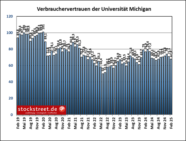 Laut der Uni Michigan ist das Verbrauchervertrauen in den USA im Februar 2025 auf das niedrigste Niveau seit Juli 2024 gesunken