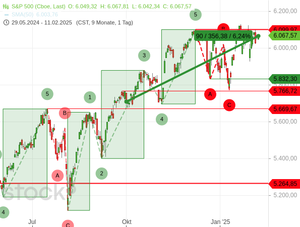 Trotz sinkender Gewinnerwartungen seit Oktober 2024 ist der S&P 500 seitdem um mehr als 6 % gestiegen