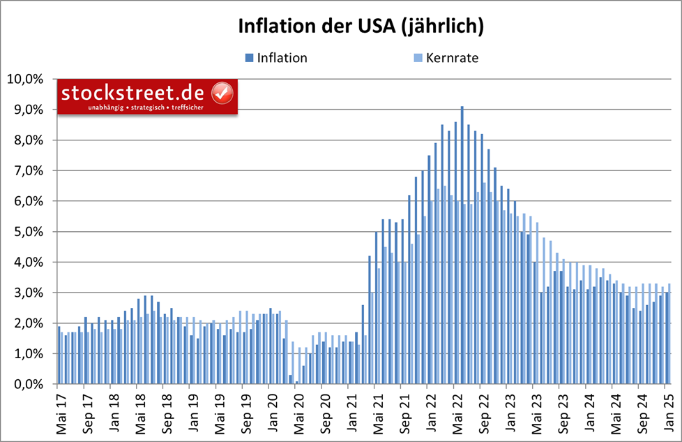 Die jährliche Inflation ist in den USA im Januar 2025 den 4. Monat in Folge gestiegen