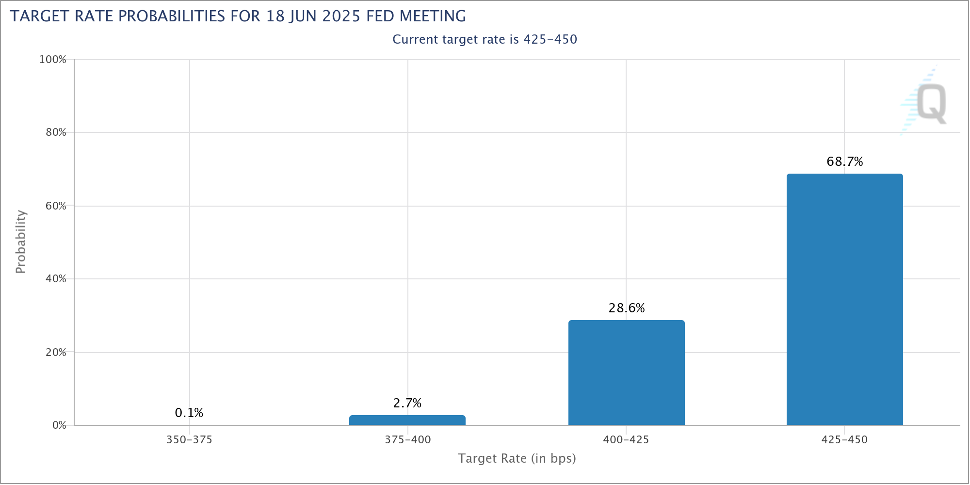 Für die Sitzung der US-Notenbank am 18. Juni 2025 rechnet der Markt nur zu 32 % mit einer Zinssenkung