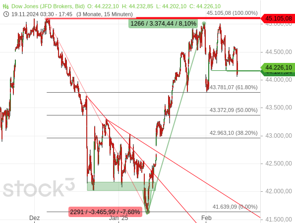 Chartanalyse: Der Dow Jones hat im kurzfristigen Bereich neben tieferen Hochs ein tieferes Tief gebildet.